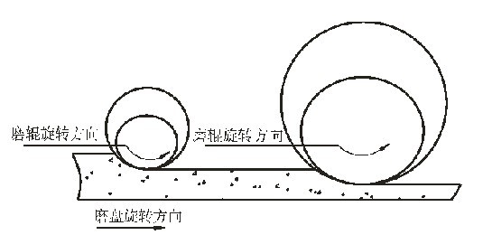 立磨机工作原理示意图