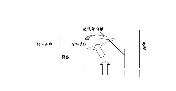立磨机工作原理示意图