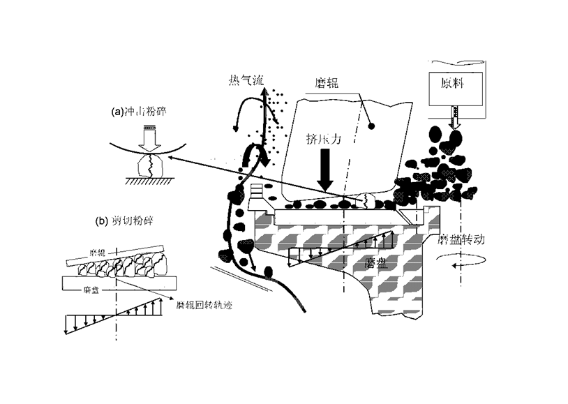 立磨机工作原理示意图