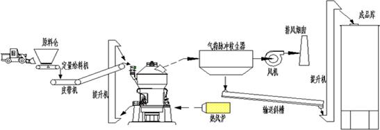 30万吨矿渣立磨生产线工艺流程图