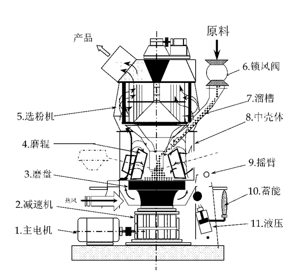 水泥立磨机设备结构图