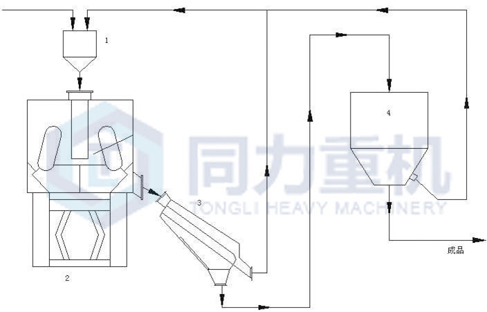 预粉立磨细砂(细粉)流程图